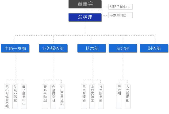 组织架构(图1)